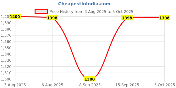 flipkart.com Sigmatech 4G LTE USB Dongle, Multi SIM Support, Plug & Play Hotspot WiFi 150 Mbps Data Card ,Calls not Supported Price History Graph from 3 Aug 2025 to 5 Oct 2025