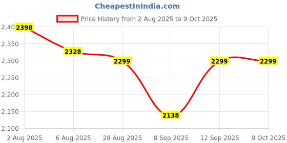 flipkart.com Sigmatech 4G LTE Wi-Fi Battery Dongle | Multi SIM Support, 2100Mah Rechargeable Battery, 150 Mbps Data Card ,Calls not Supported Price History Graph from 2 Aug 2025 to 8 Oct 2025