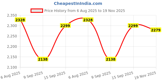 flipkart.com Sigmatech 4G LTE WiFi Dongle, Multi SIM, 2100mAh, Mobile Hotspot, Plug & Play Single Band 150 Mbps Data Card ,Calls not Supported Price History Graph from 6 Aug 2025 to 19 Nov 2025