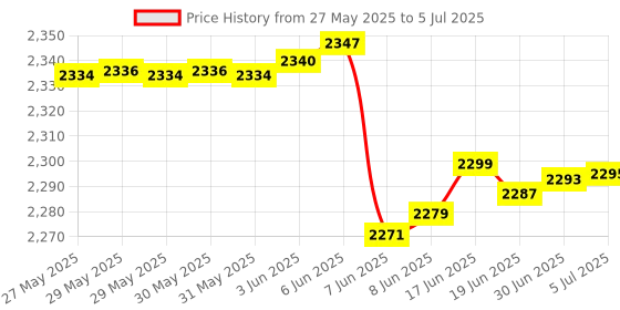 flipkart.com Sigmatech 4G LTE Wireless Dongle with All SIM Network Support Data Card Price History Graph from 27 May 2025 to 5 Jul 2025