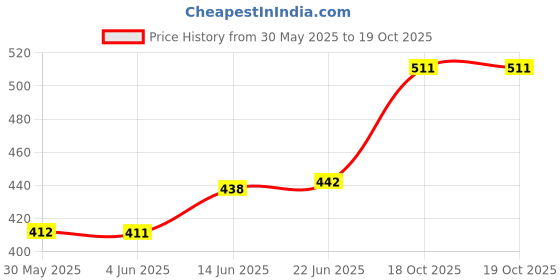 flipkart.com sigmatech Passenger Backrest sigmatech Price History Graph from 30 May 2025 to 19 Oct 2025