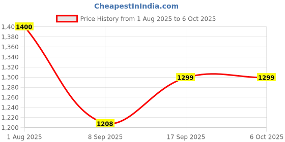 flipkart.com Sigmatech Plug and Play 4G LTE USB Dongle 150 Mbps Data Card ,Calls not Supported Price History Graph from 1 Aug 2025 to 5 Oct 2025
