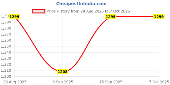 flipkart.com Sigmatech Portable 4G USB WiFi Dongle Device 150 Mbps Data Card ,Calls not Supported Price History Graph from 29 Aug 2025 to 7 Oct 2025