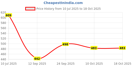 flipkart.com sign app Derby For Women sign app Price History Graph from 10 Jul 2025 to 18 Oct 2025