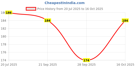 flipkart.com signature SignaClear Eye Roll ON 12 ml with Caffeine + Pro- Vitamin B5 + Vitamin E, Helps to reduce Dark Circles, Puffiness and Fine Lines signature Price History Graph from 20 Jul 2025 to 16 Oct 2025