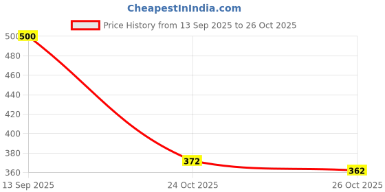 flipkart.com signagraph Woven, Embroidered Banarasi Art Silk, Tussar Silk Saree signagraph Price History Graph from 13 Sep 2025 to 26 Oct 2025