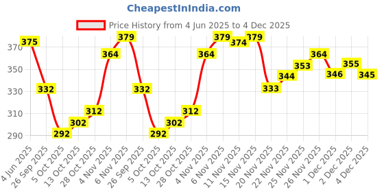 flipkart.com signagraph Woven Kanjivaram Pure Silk Saree signagraph Price History Graph from 4 Jun 2025 to 4 Dec 2025
