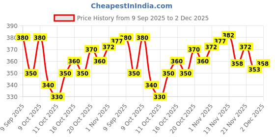 flipkart.com signagraph Woven, Temple Border Kanjivaram Dupion Silk, Pure Silk Saree signagraph Price History Graph from 9 Sep 2025 to 1 Dec 2025