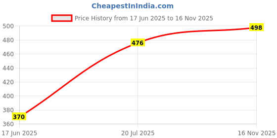 flipkart.com signal CAVITY FIGHTER DOUBLE ACTION Toothpaste signal Price History Graph from 17 Jun 2025 to 16 Nov 2025