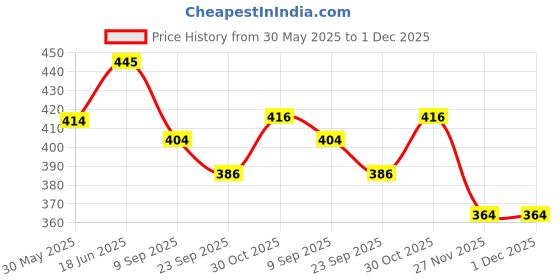 flipkart.com signal mart Die Cast Thar Police Jeep Multicolor for kids signal mart Price History Graph from 30 May 2025 to 30 Nov 2025