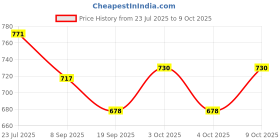 flipkart.com signal mart Kid Climbing Car Die Cast Unbreakable Toys Puzzle Disassembly, Assembly signal mart Price History Graph from 23 Jul 2025 to 9 Oct 2025