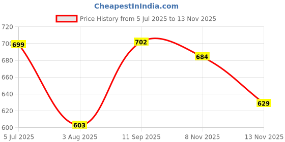 flipkart.com signamio 3in1 Fastest Finger First String Sling Wooden Board Game Accessories signamio Price History Graph from 5 Jul 2025 to 13 Nov 2025