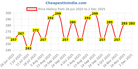 flipkart.com signamio Electrical Camphor Diffuser, Burner,Kapoor Machine, Wooden Incense Holder signamio Price History Graph from 26 Jun 2025 to 2 Dec 2025