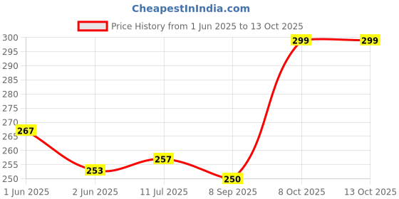 flipkart.com signamio Electrical Camphor Diffuser, Burner,Kapoor Machine, Wooden Incense Holder signamio Price History Graph from 1 Jun 2025 to 13 Oct 2025