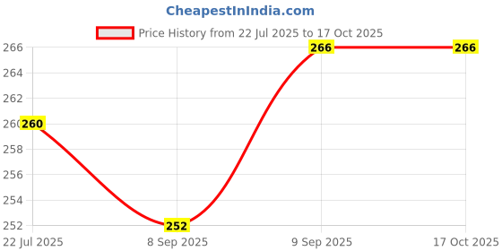 flipkart.com signamio PVC (Polyvinyl Chloride) Baby Play Mat signamio Price History Graph from 22 Jul 2025 to 16 Oct 2025