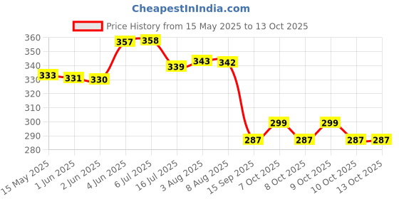 flipkart.com signamio Rotating Transparent Concept Racing Car signamio Price History Graph from 15 May 2025 to 13 Oct 2025