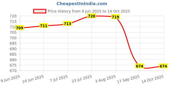 flipkart.com signamio Spice Set Wooden signamio Price History Graph from 9 Jun 2025 to 13 Oct 2025