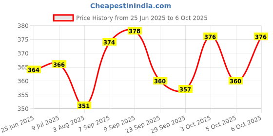 flipkart.com signamio stacking target bottle Goal Ring toss Game signamio Price History Graph from 25 Jun 2025 to 6 Oct 2025