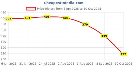 flipkart.com signamio Stainless Steel Trivets Hot Pot Mat Stand for Kitchen - Pack of 3 Stainless Steel Trivet signamio Price History Graph from 6 Jun 2025 to 30 Oct 2025