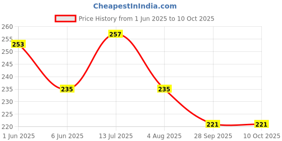flipkart.com signamio Steel Handle Nylon Spatula Turner for Nonstick 30.4 * 5. 71 cm Inner Pot Stir Cookware Premium Slotted Spatula Ultra Flexible Slotted Spatula signamio Price History Graph from 1 Jun 2025 to 10 Oct 2025