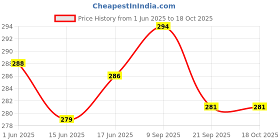flipkart.com signamio Strap/Stretch Bands 10 Loops Best for Daily Stretching,Fitness,Exercise, Gym Polyester Yoga Strap signamio Price History Graph from 1 Jun 2025 to 18 Oct 2025
