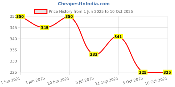 flipkart.com signamio Transparent Beard Comb Home and Salon Use,Shaper Tool-3 Pcs hair combo signamio Price History Graph from 1 Jun 2025 to 10 Oct 2025
