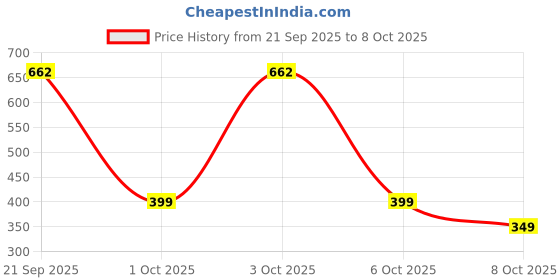 flipkart.com signamio Wire Gas Sandwich Griller Non-Stick Cast Iron Toaster Toast signamio Price History Graph from 21 Sep 2025 to 8 Oct 2025