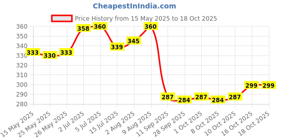 flipkart.com signamio Wooden 1 Lakh Money Saving Piggy Bank Box with Numbers for kids Coin Bank signamio Price History Graph from 15 May 2025 to 15 Oct 2025