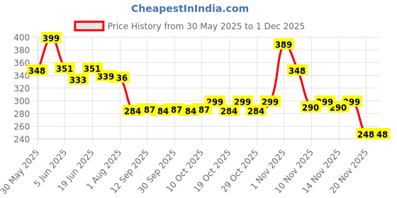 flipkart.com signamio Wooden 1 Lakh Money Saving Piggy Bank Box with Numbers Golden Coin Bank signamio Price History Graph from 30 May 2025 to 30 Nov 2025