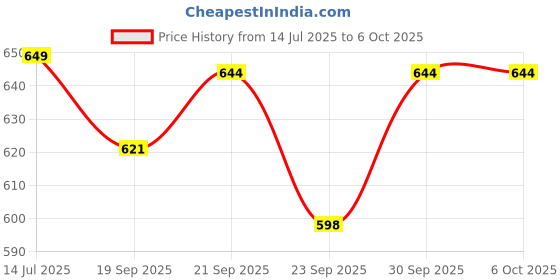 flipkart.com signamio Wooden chakla belan for chapati roti latna Phulka Rolling pin with Board Stand Rolling Pin & Board signamio Price History Graph from 14 Jul 2025 to 5 Oct 2025