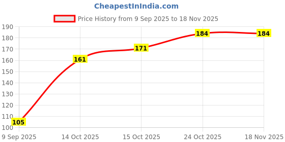 flipkart.com signatt Signat 4pc Tweezer Set, ESD Tweezers for Mobile, Laptop, Electronics, Jewelry signatt Price History Graph from 9 Sep 2025 to 18 Nov 2025