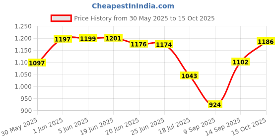flipkart.com signate 10w-40 New Fully Synthetic API Ready Car Engine Oil for Ultra Smooth Drive High Performance Engine Oil signate Price History Graph from 30 May 2025 to 15 Oct 2025