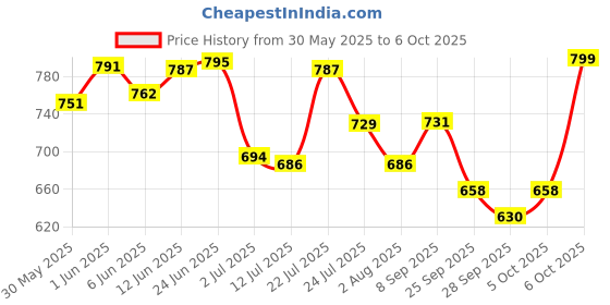flipkart.com signate 10W30 4T Scooter Engine Oil | Power Formula For Synthetic Blend Engine Oil signate Price History Graph from 30 May 2025 to 6 Oct 2025