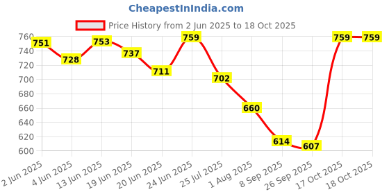 flipkart.com signate 10W30- New 4T Motorcycle Engine Oil | Power Formula For Synthetic Blend Engine Oil signate Price History Graph from 2 Jun 2025 to 18 Oct 2025