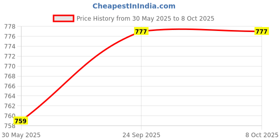 flipkart.com signate 10w30 Scooter Engine Oil | Power Formula For High Performance Synthetic Blend Engine Oil signate Price History Graph from 30 May 2025 to 7 Oct 2025