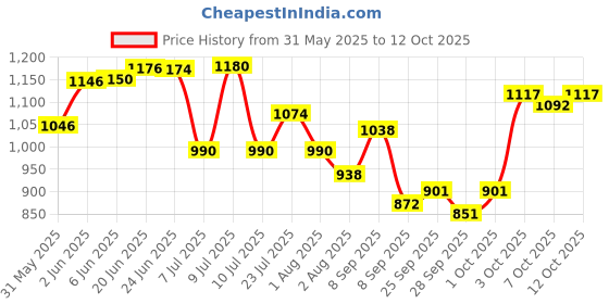 flipkart.com signate 15w40 - Extra Premium Base Platinum Engine Oil High Performance Engine Oil signate Price History Graph from 31 May 2025 to 12 Oct 2025