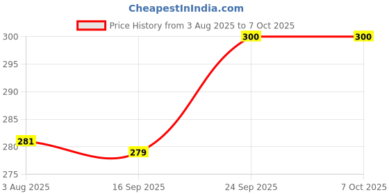 flipkart.com signate 20W40 4T Full Synthetic Engine Oil for Bikes & Motorcycles | Power Formula for High Performance Engine Oil signate Price History Graph from 3 Aug 2025 to 7 Oct 2025