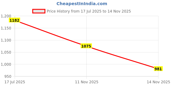 flipkart.com signate 20W40 4T Fully Synthetic Engine Oil for Bikes & Motorcycles | Power Formula for High Performance Engine Oil signate Price History Graph from 17 Jul 2025 to 14 Nov 2025