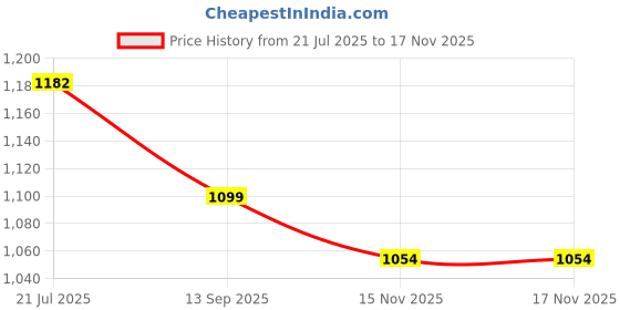 flipkart.com signate 20W50 Lubricant Oil – Fully Synthetic 4-Stroke Engine Oil for Bikes & Cars | High Performance Engine Oil signate Price History Graph from 21 Jul 2025 to 16 Nov 2025