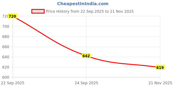 flipkart.com signate 20W50 Premium Synthetic High Mileage Protection Engine Oil for Bikes & Motorcycles | Power Formula for High Performance Engine Oil signate Price History Graph from 22 Sep 2025 to 21 Nov 2025
