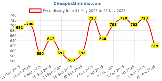 flipkart.com signate 5w30 Fully Synthetic Engine Oil for Petrol, Diesel & CNG Cars High Performance Engine Oil signate Price History Graph from 31 May 2025 to 25 Nov 2025