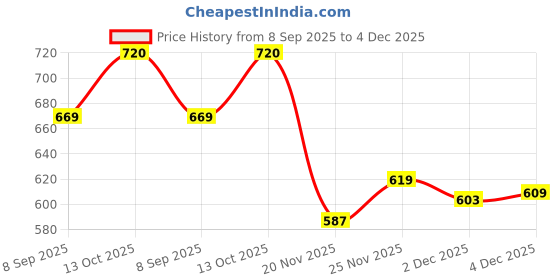 flipkart.com signate 5W30 Fully Synthetic Engine Oil for Petrol, Diesel & CNG Cars High Performance Engine Oil signate Price History Graph from 8 Sep 2025 to 4 Dec 2025