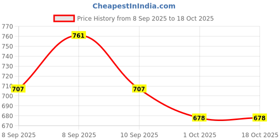 flipkart.com signate 5W30 Semi-Synthetic Engine Oil for Petrol, Diesel & CNG Cars High Performance Engine Oil signate Price History Graph from 8 Sep 2025 to 18 Oct 2025