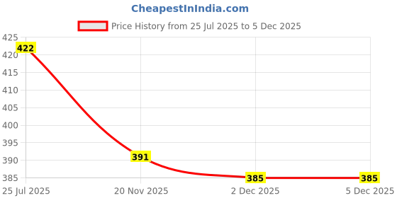 flipkart.com signate Chocolate Aroma Oil signate Price History Graph from 25 Jul 2025 to 4 Dec 2025