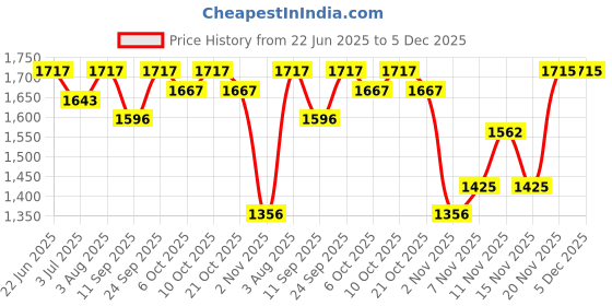 flipkart.com signate New 15w40 Synthetic Technology Supreme Duty Car and Truck Diesel Engine Oil High Performance Engine Oil signate Price History Graph from 22 Jun 2025 to 4 Dec 2025