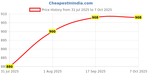flipkart.com signatize 10000 mAh 22 W With MagSafe Compact Pocket Size Power Bank signatize Price History Graph from 31 Jul 2025 to 7 Oct 2025