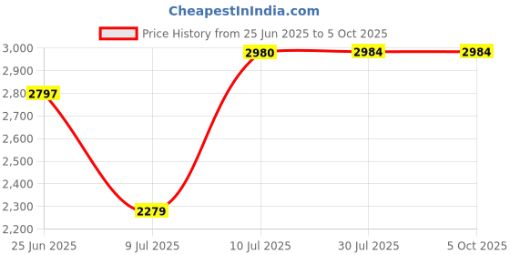 flipkart.com signatize 2200 W Induction Cooktop Touch Panel signatize Price History Graph from 25 Jun 2025 to 5 Oct 2025