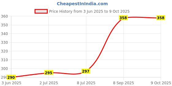 flipkart.com SIGNATIZE Quick Charge 4.2 A Wall Charger for Mobile with Detachable Cable Price History Graph from 3 Jun 2025 to 9 Oct 2025