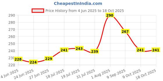 flipkart.com signatize Wireless in-Ear Neckband Bluetooth Earphones with 10mm Drive,50 Hours Playtime Bluetooth & Wired Headset signatize Price History Graph from 4 Jun 2025 to 17 Oct 2025