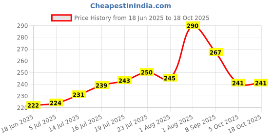 flipkart.com signatize Wireless in-Ear Neckband Bluetooth Earphones with 10mm Drive,50 Hours Playtime Bluetooth & Wired Headset signatize Price History Graph from 18 Jun 2025 to 17 Oct 2025
